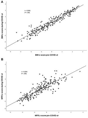 Weight Status and Body Composition Dynamics in Children and Adolescents During the COVID-19 Pandemic